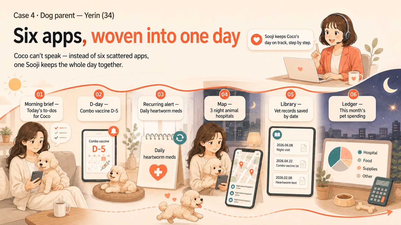 Dog parent Yerin — six apps woven into one day for Coco