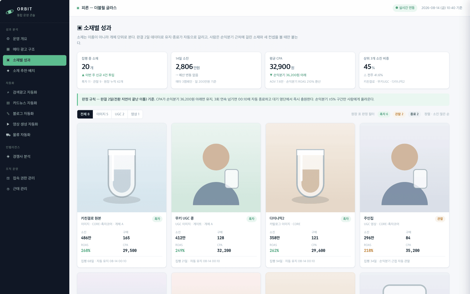 소재별 성과 화면. 집행 중인 소재 20개 기록 — 14일 소진 2,806만원, 평균 CPA 32,900원, 상위 3개가 소진의 45%를 씁니다. 형식별 평균 CPA와 「이름은 같지만 다른 광고」 비교표가 함께 있습니다.