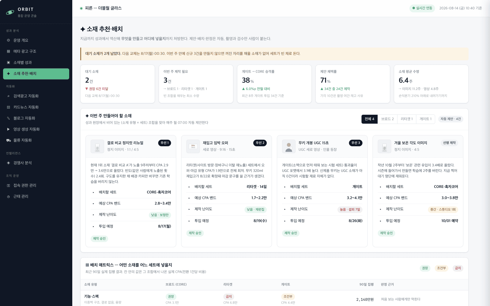 소재 추천·배치 화면. 이번 주에 만들 소재마다 우선순위와 예상 CPA 구간, 제작 난이도, 투입 예정일이 붙습니다. 배치표는 소재 유형과 세트를 짝지어 실제 CPA를 보고 권장·조건부·금지로 나눕니다. 소재가 얼마나 오래 버티는지, 어떤 세트가 자리를 기다리는지도 함께 봅니다.