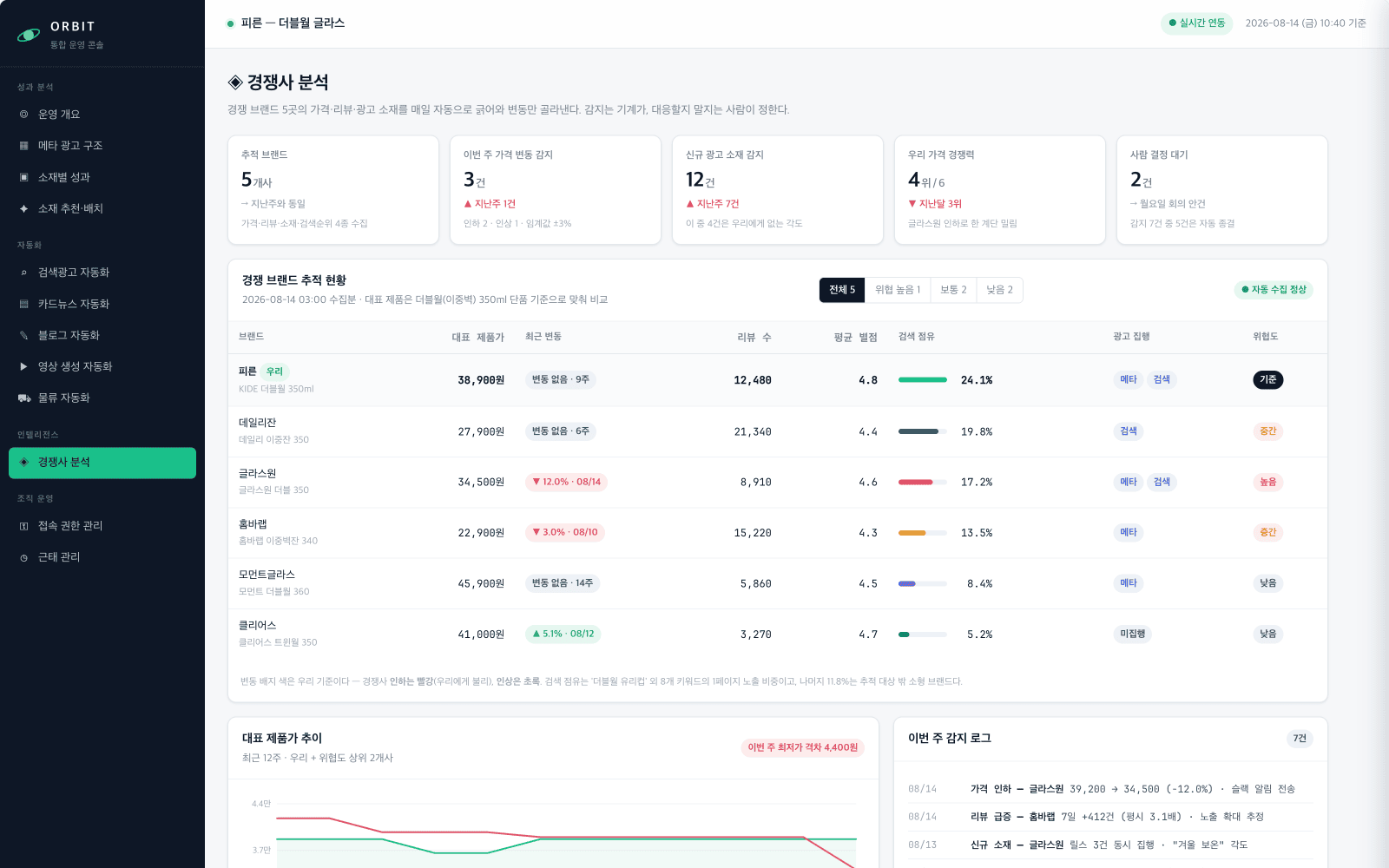 경쟁사 분석 화면. 브랜드별 추적 현황과 대표 제품 가격 추이, 이번 주에 잡힌 변화, 경쟁사가 새로 올린 광고, 우리가 아직 말하지 않은 강점, 대응 여부를 정할 목록이 있습니다. 이번 주 가격 변동 3건 · 새 소재 12건 · 우리 가격은 여섯 곳 중 4위입니다.